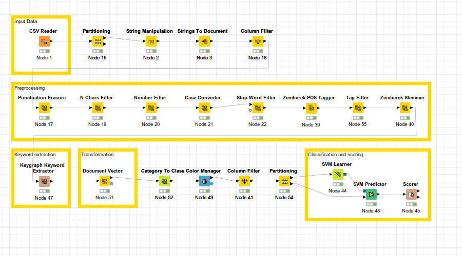 Knime ve Zemberek NLP ile Türkçe Döküman Sınıflandırma