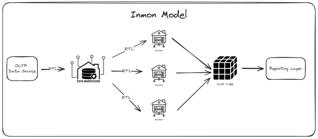 Inmon Model