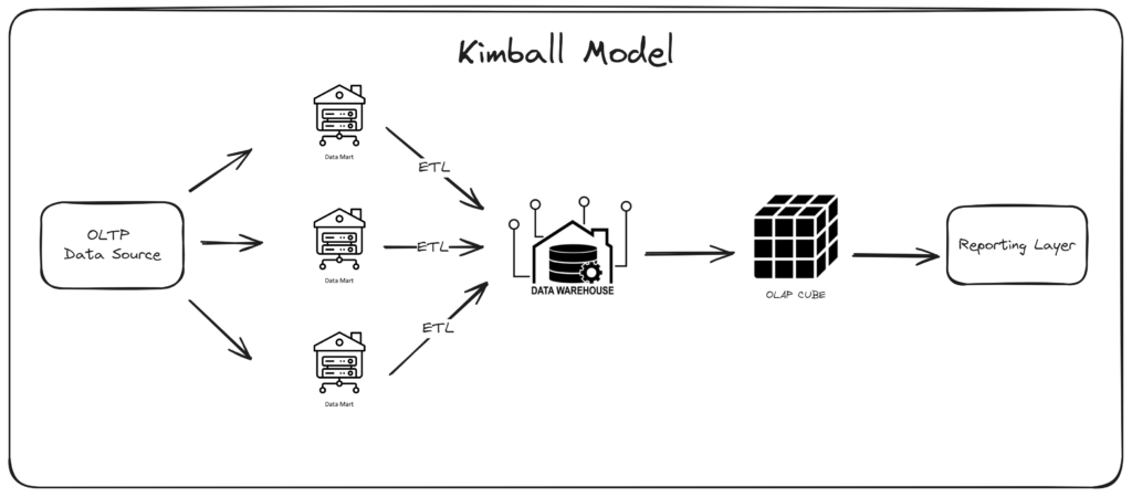 Kimball Model